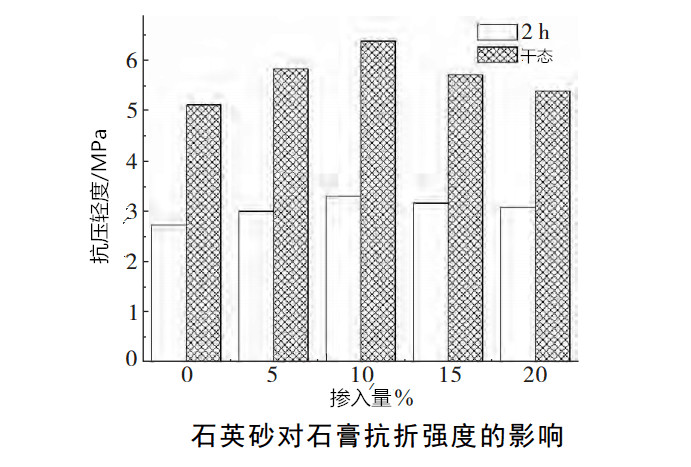 石英砂對陶瓷模具石膏抗折強(qiáng)度的影響