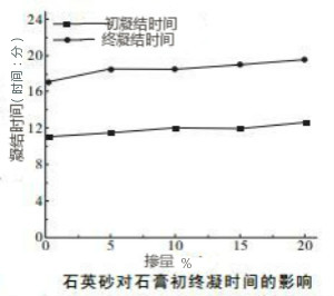 石英砂對陶瓷模具石膏凝結時間的影響