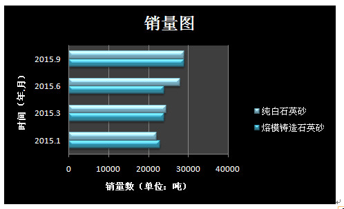 純白石英砂和熔模鑄造石英砂四個(gè)月銷(xiāo)量...