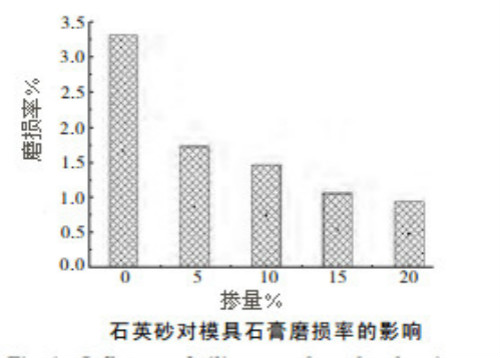 石英砂對陶瓷模具石膏磨損率的影響