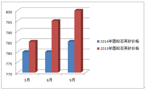 圓粒石英砂價(jià)格對比