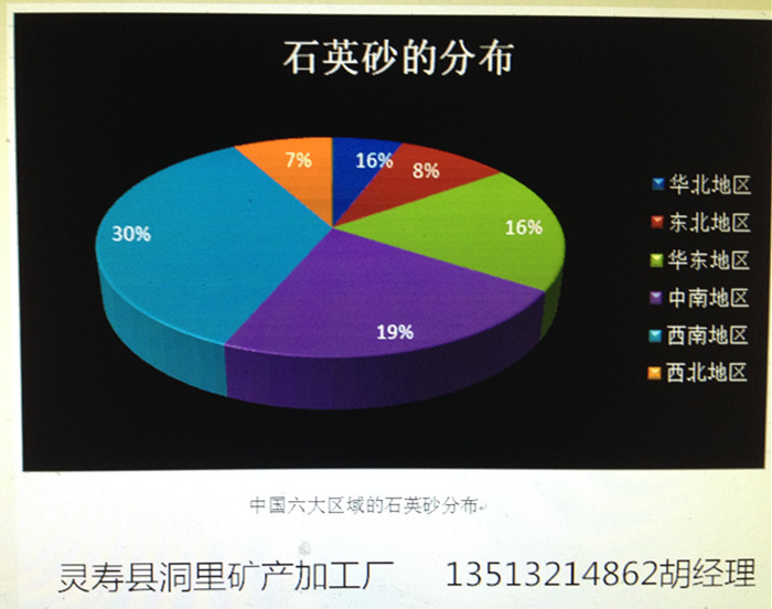 我國六大區域石英砂的分布情況