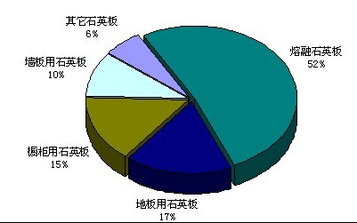 石英砂市場(chǎng)所占份額分析